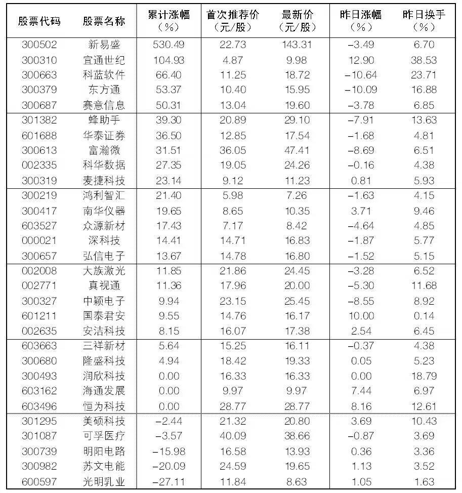 2025年3月12日“大众30”成份股报告