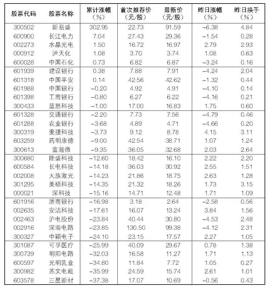 2025年3月12日“大众30”成份股报告