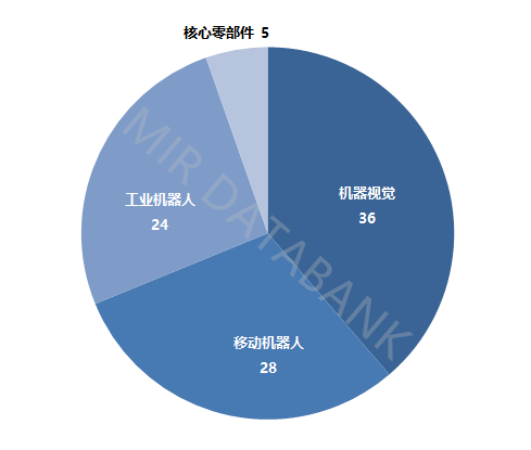 恒辉安防：公司已与多家机器人领域公司深度对接