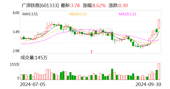 94股融资余额增幅超5%
