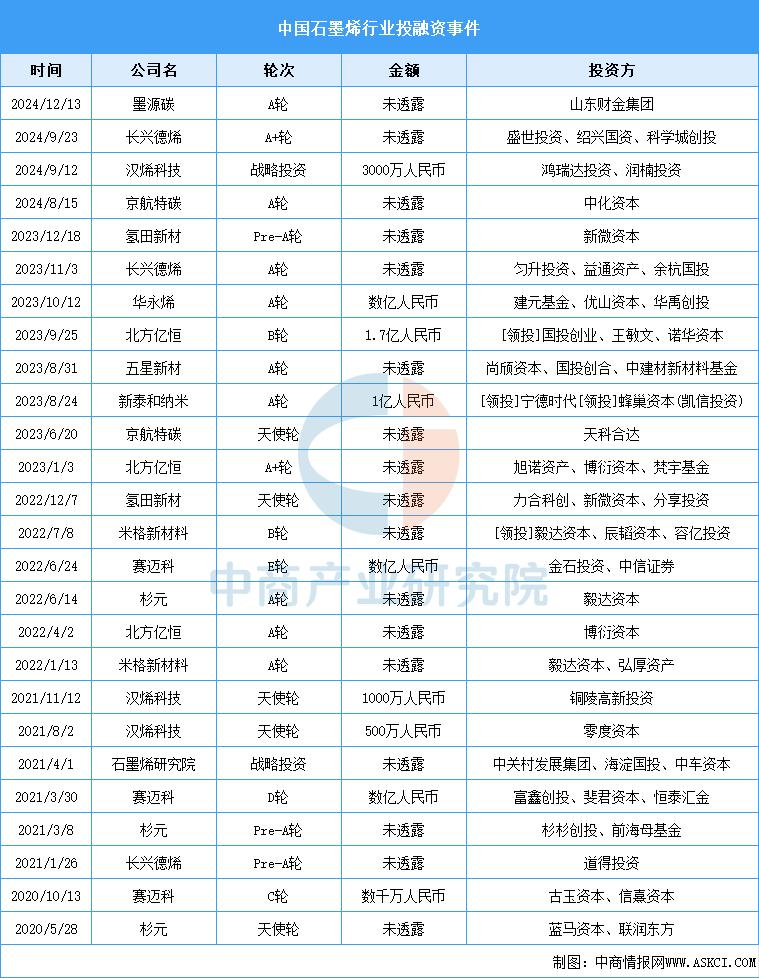 2025年中国石墨烯行业龙头企业分析 方大炭素：石墨烯产品种类丰富【组图】