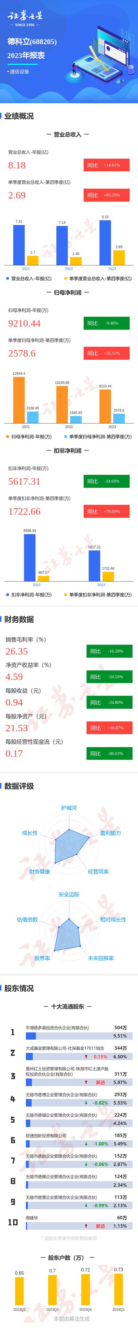 德科立：关于2024年利润分配安排，请您及时关注公司年报公告