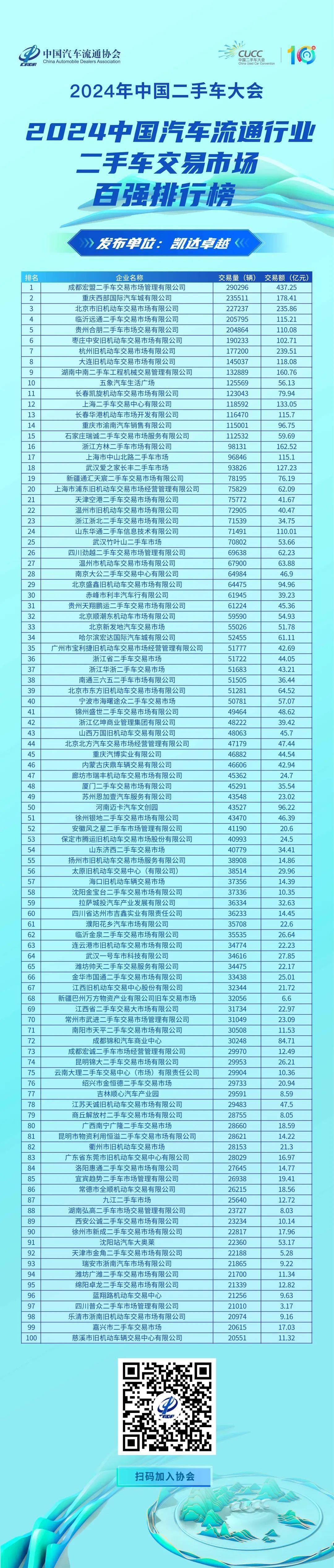 2024年中国二手车行业区域发展现状 广东省二手车交易量全国第一【组图】