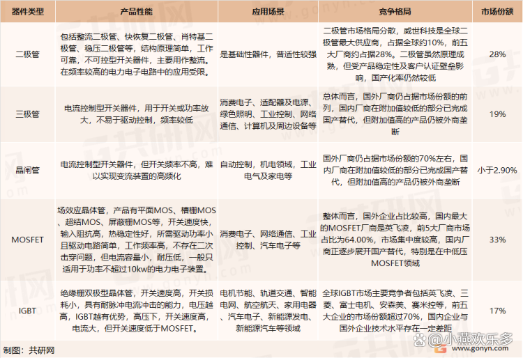 2025年中国半导体分立器件市场主体分析 大型企业在行业中占据重要部分【组图】