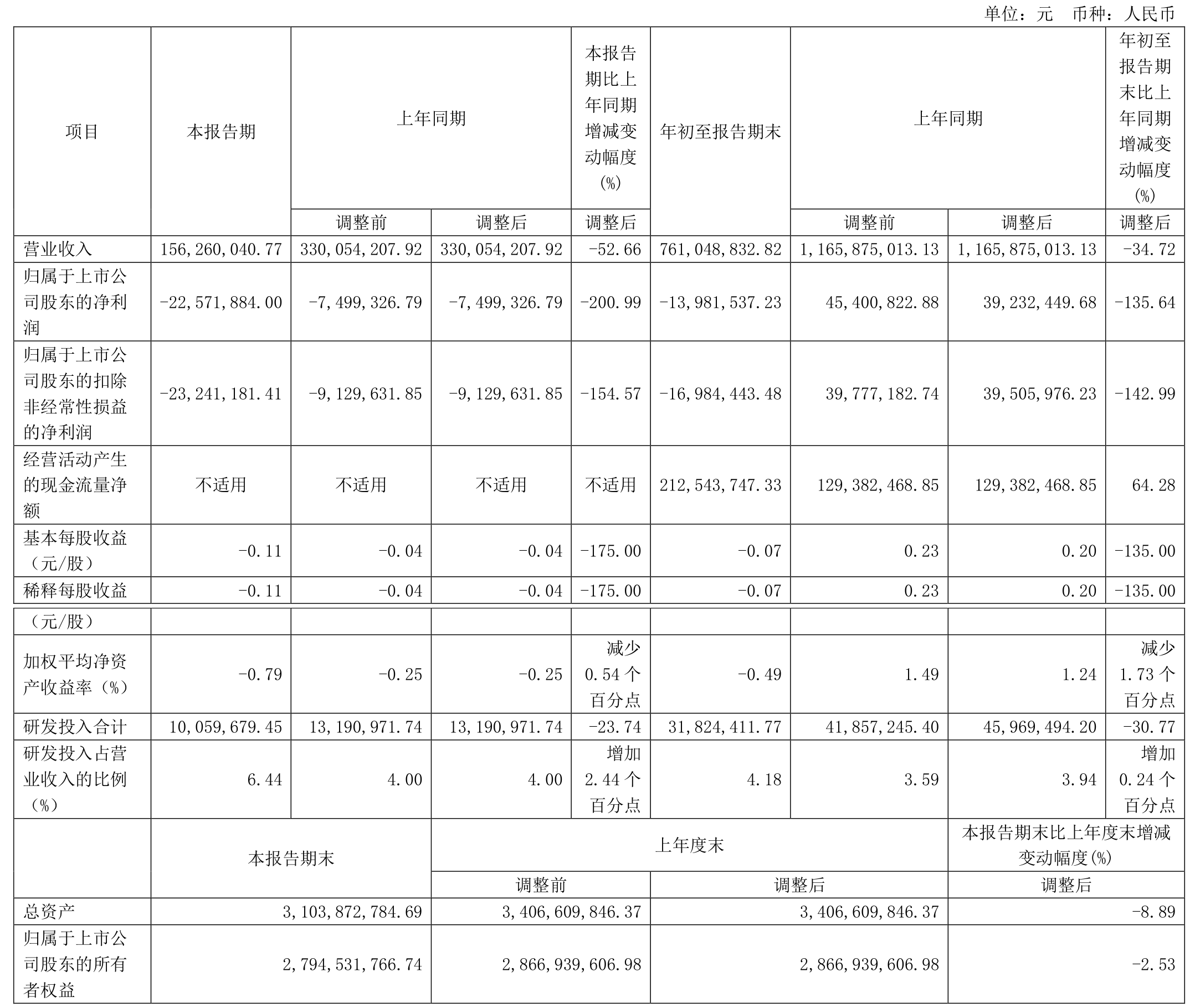 财报速递：山石网科2024年全年净亏损1.37亿元