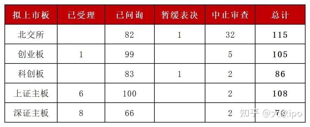 A股各板块IPO排队名单出炉！北交所成热门之选