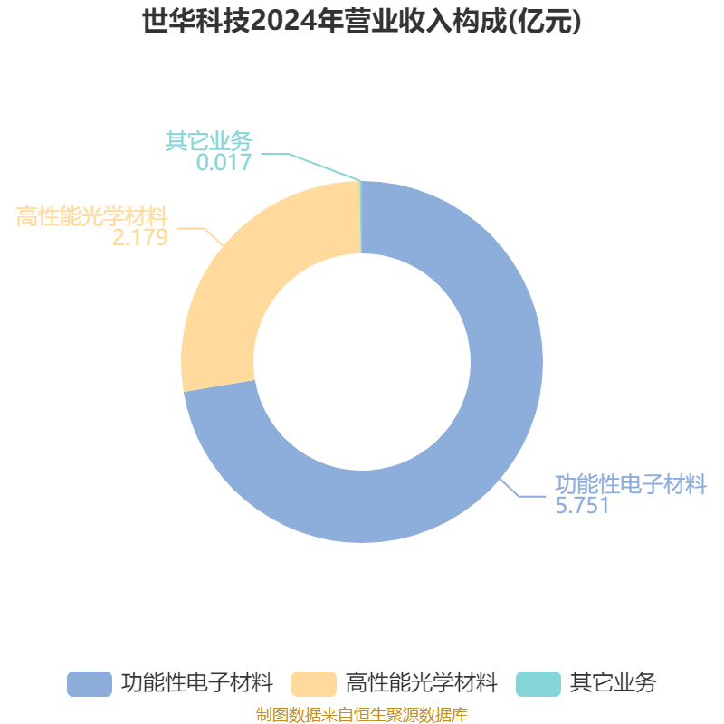 世华科技：3月19日接受机构调研，中信证券、南方基金等多家机构参与