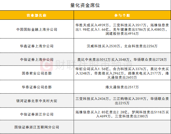 两融余额增加6.19亿元 杠杆资金大幅加仓203股