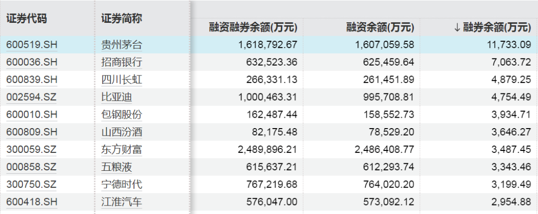 两融余额增加6.19亿元 杠杆资金大幅加仓203股