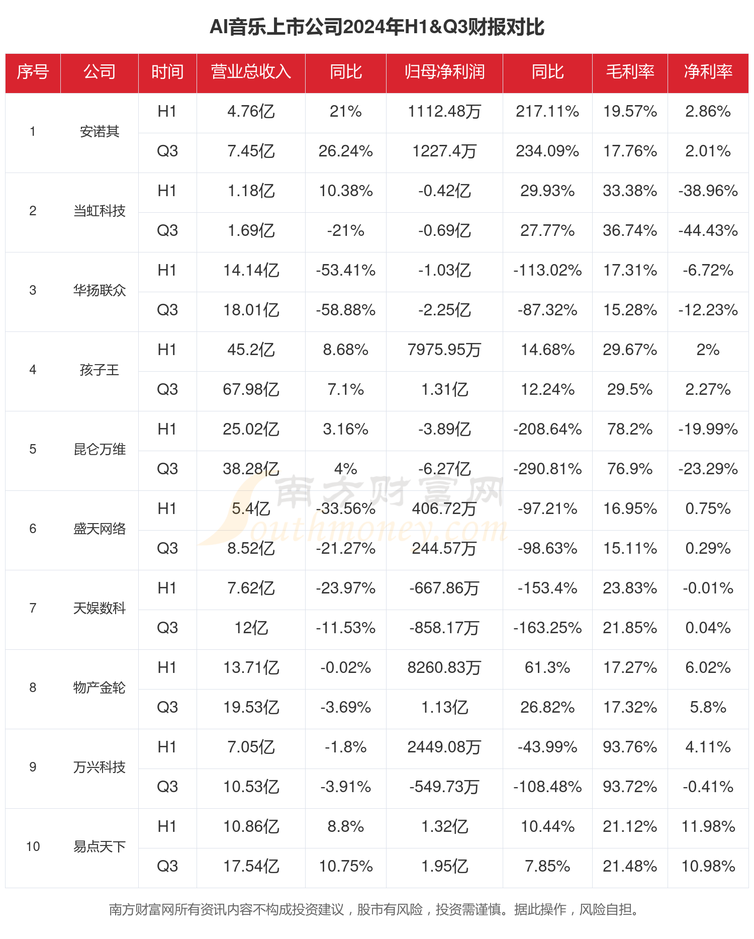 财报速递：孩子王2024年全年净利润1.81亿元
