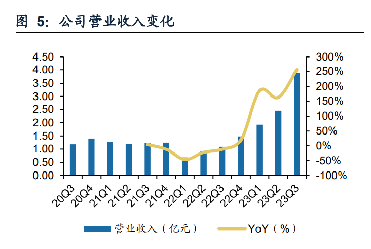 天岳先进：公司的碳化硅衬底可广泛应用于电动汽车、AI数据中心、光伏系统、AI眼镜等领域
