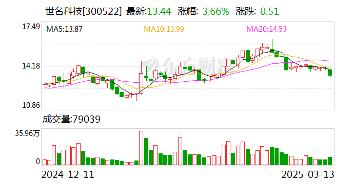 晶华微：截至2025年3月10日，公司股东人数为7,937名
