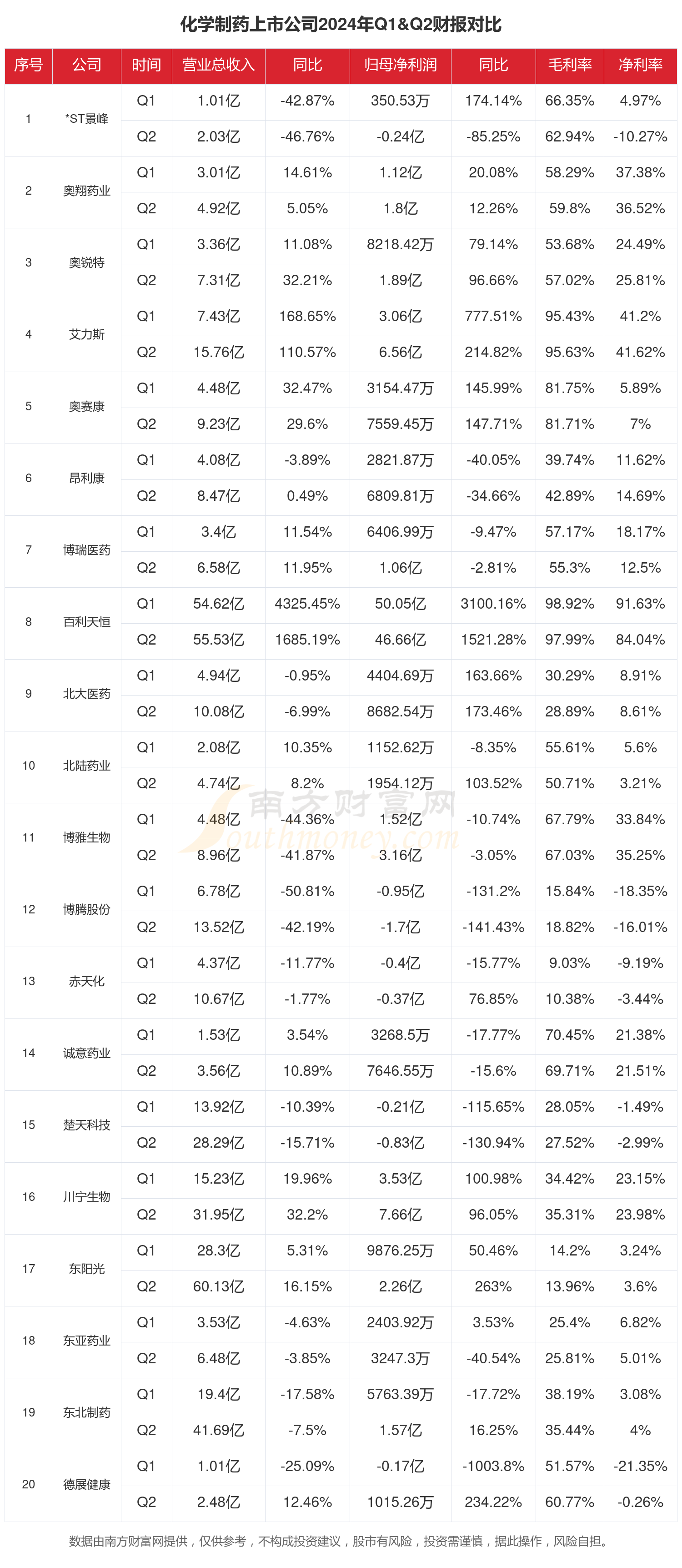 财报速递：国药一致2024年全年净利润6.42亿元