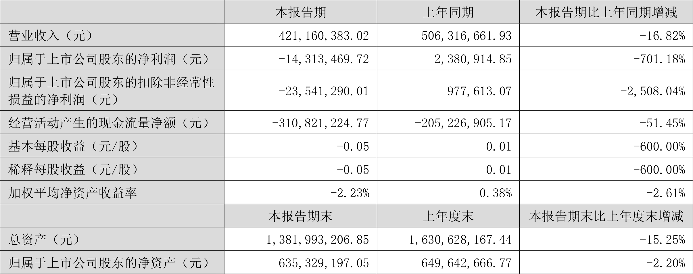全志科技：预计2025年一季度盈利8500.00万至1.00亿 净利润同比增长73.16%至103.72%