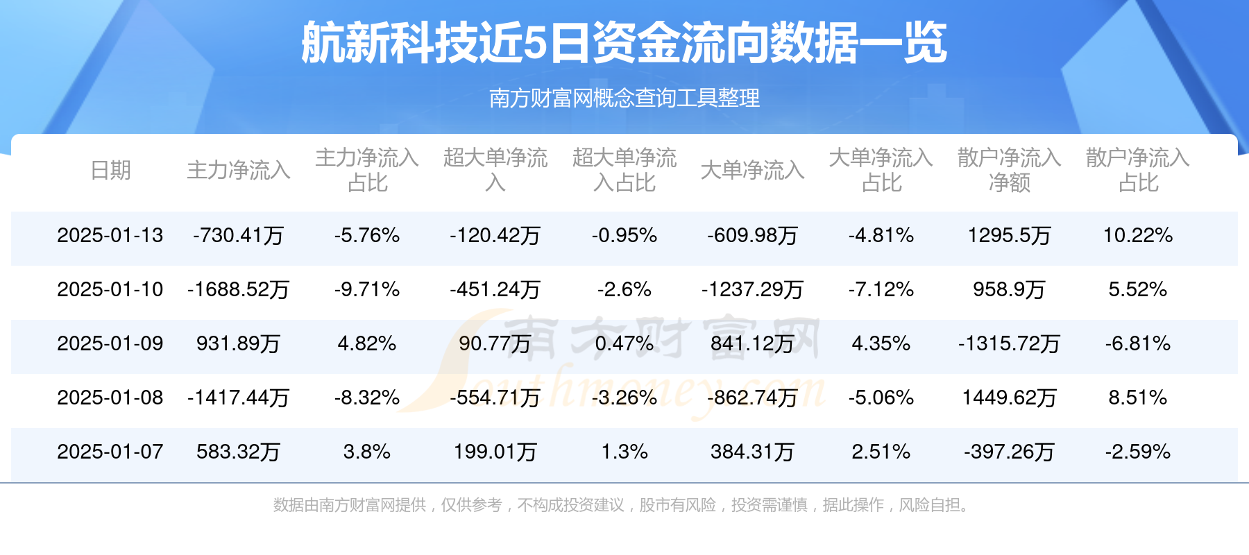 全志科技：预计2025年一季度盈利8500.00万至1.00亿 净利润同比增长73.16%至103.72%