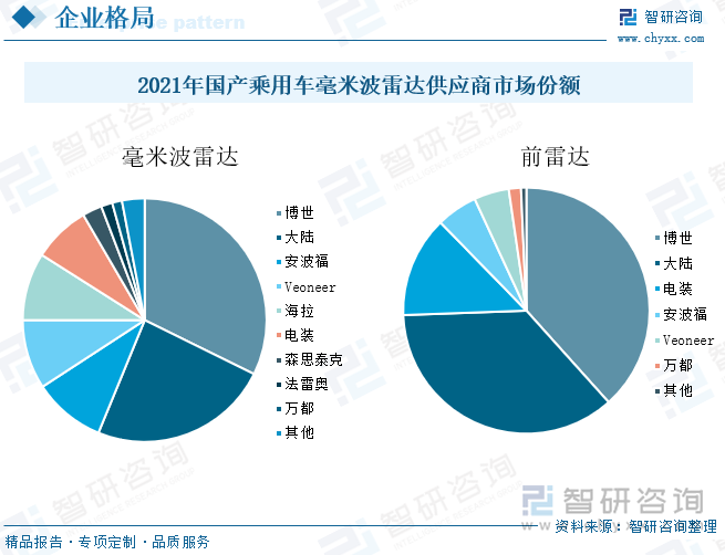 2025年中国汽车辅助及自动驾驶领域毫米波雷达应用分析 毫米波雷达渗透率约67.5%【组图】