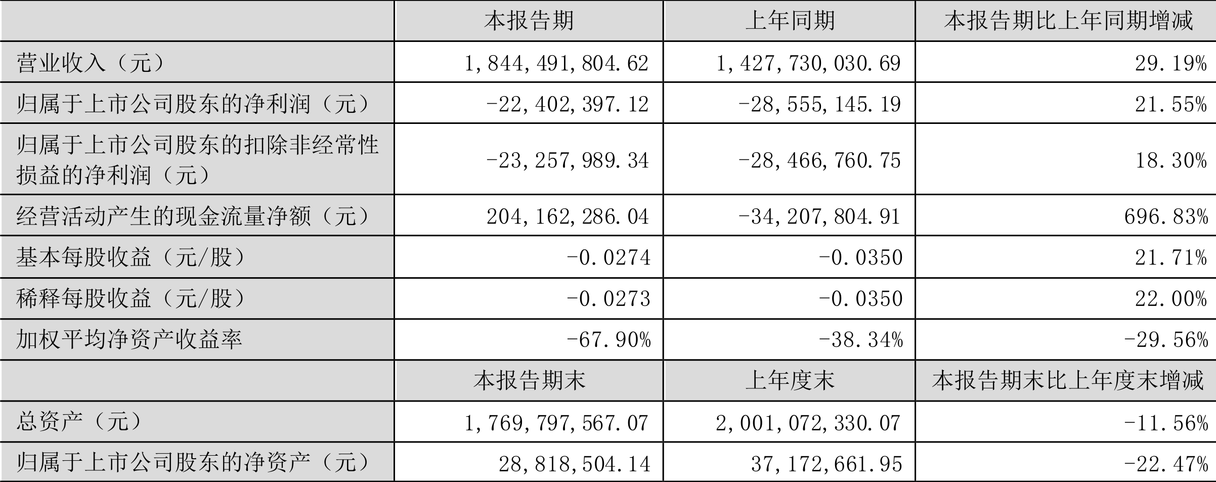 财报速递：盈建科2024年全年净亏损5078.03万元