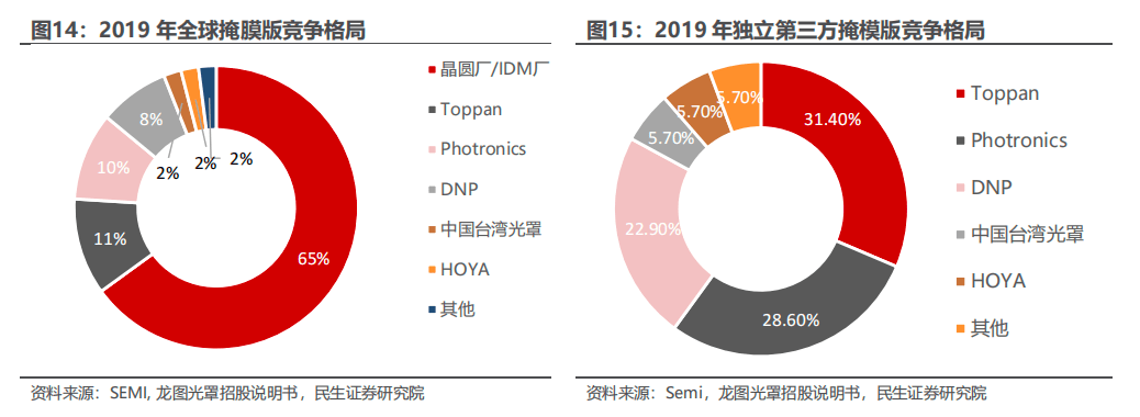 【掩膜版】行业市场规模：2024年全球掩膜版行业市场规模约530亿元 半导体市场应用占比超75%