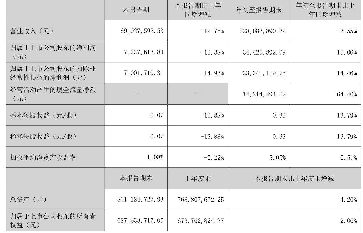 财报速递：中科软2024年全年净利润3.55亿元
