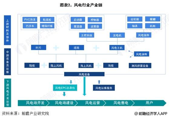 2025年中国风电行业细分市场分析 海上风电发展前景广阔【组图】