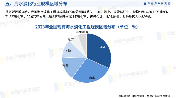 2025年全球海水淡化行业市场发展现状分析 海水淡化市场需求保持增长趋势【组图】