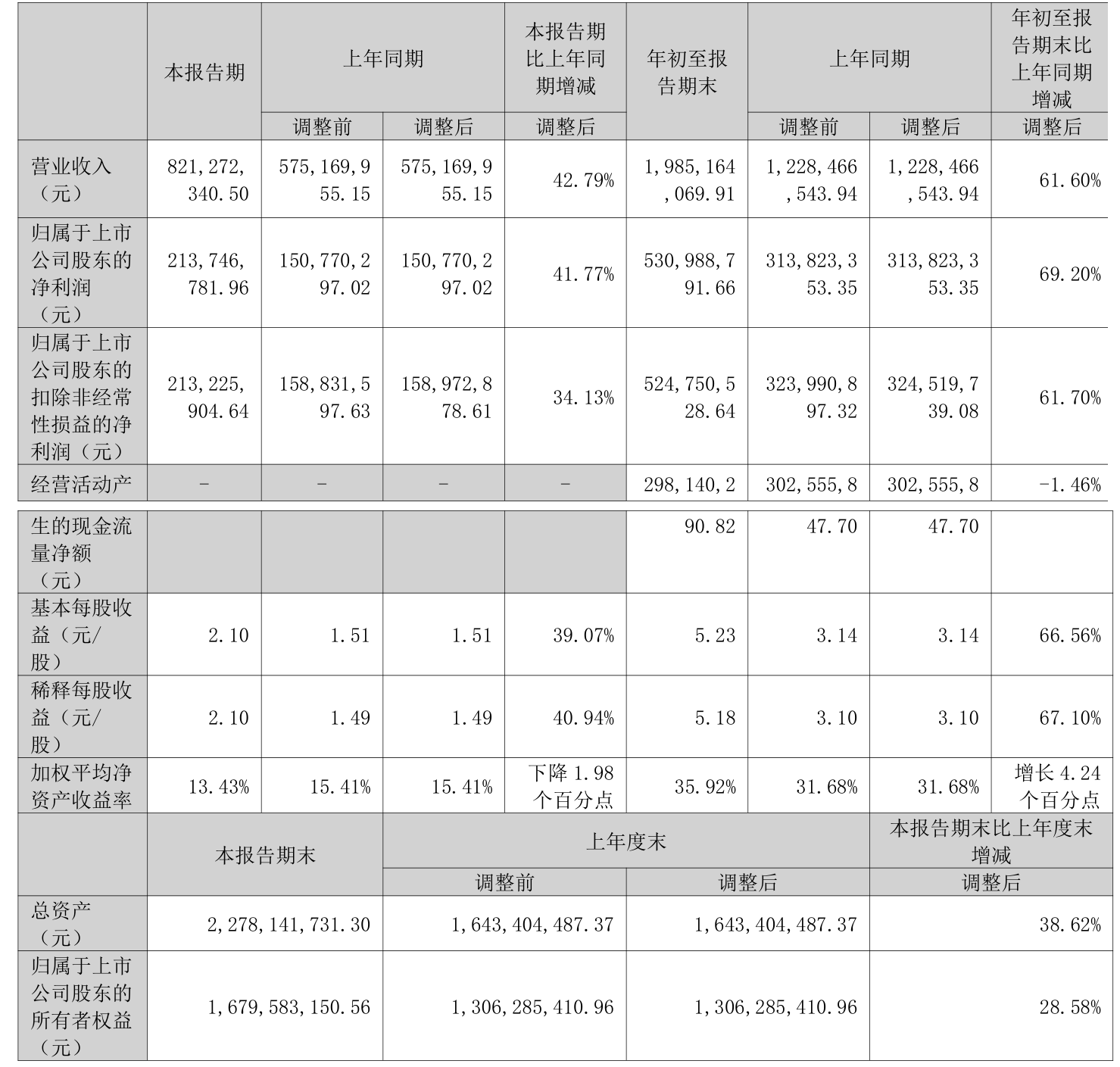 嘉麟杰:预计2024年全年盈利1500.00万至2300.00万 净利润同比下降70.85%至55.31%