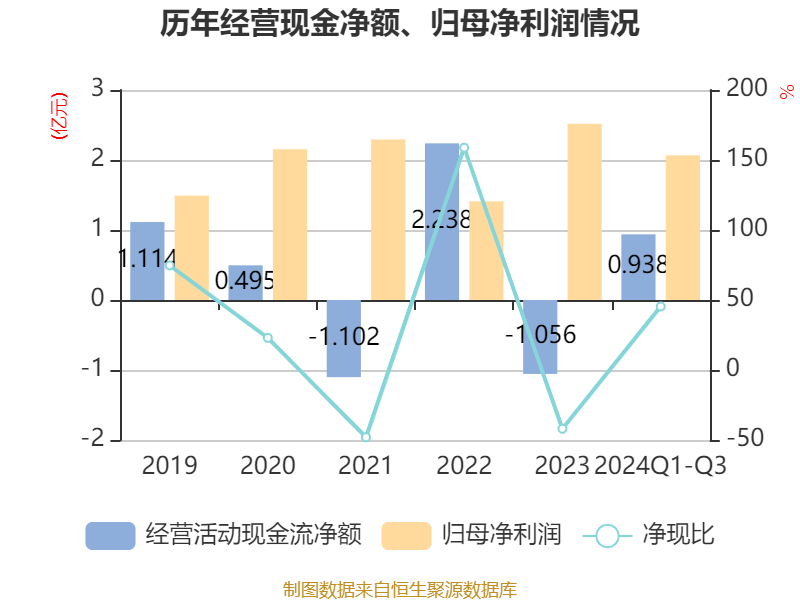 财报速递：圣泉集团2025年一季度净利润2.07亿元