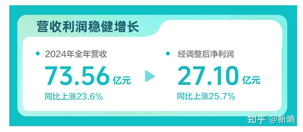 财报速递：圣泉集团2025年一季度净利润2.07亿元
