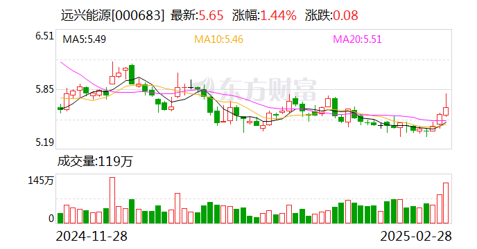 远兴能源：截至目前，该仲裁案件尚未裁决