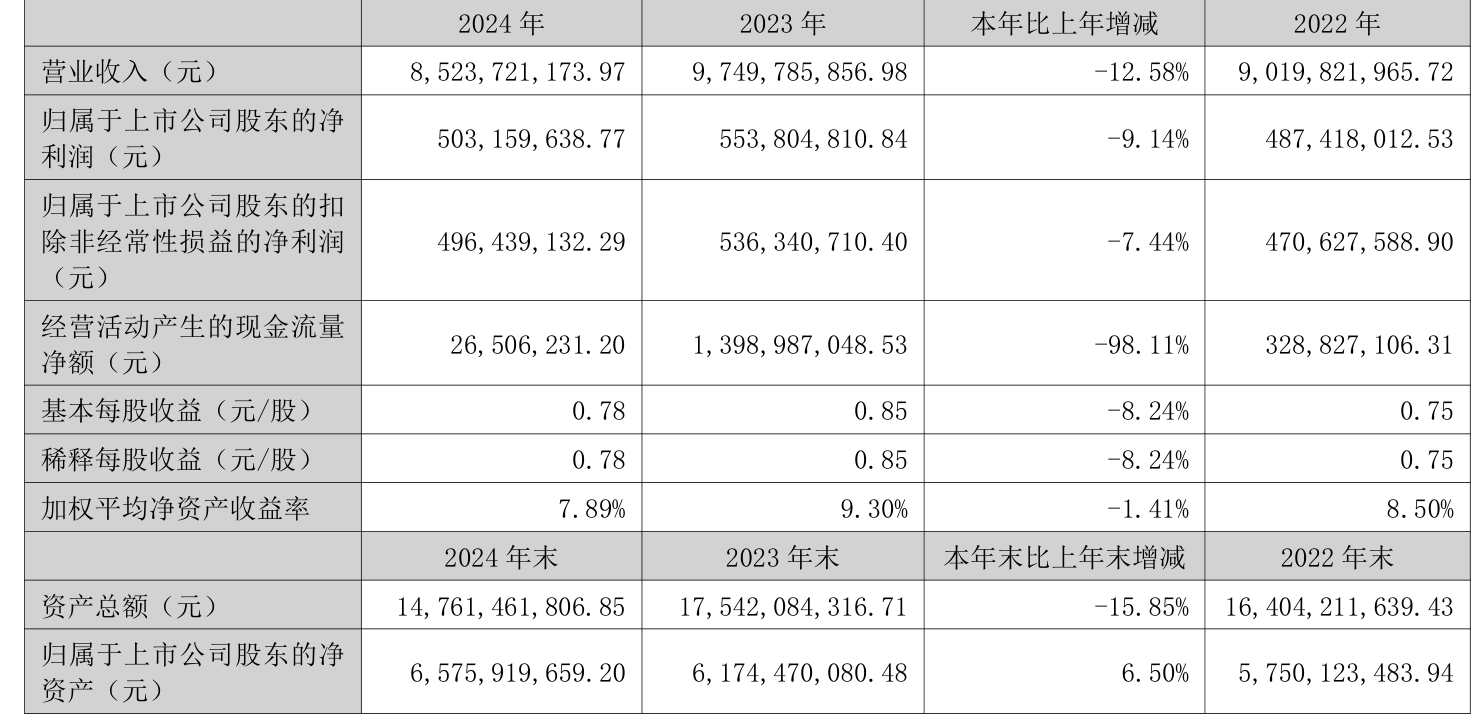 财报速递:中文传媒2024年全年净利润7.44亿元