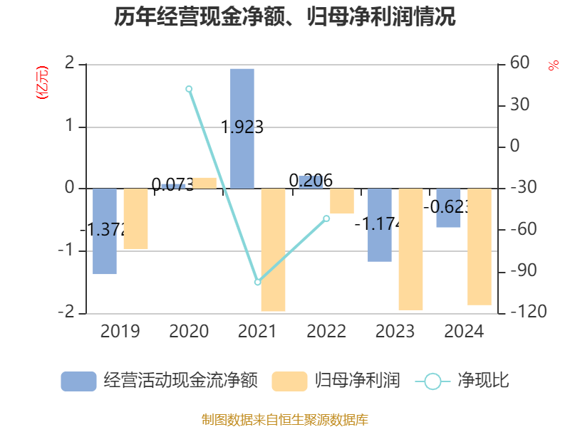 财报速递:三人行2024年全年净利润1.23亿元