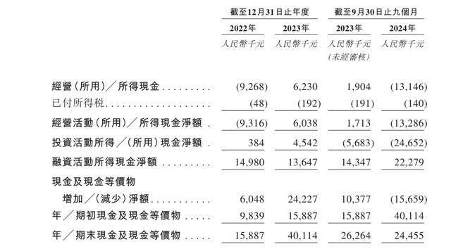 白鸽在线赴港IPO，为保险科技公司，业绩持续亏损