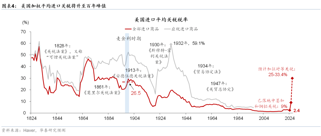 有色金属行业点评:美国对等关税超预期,黄金配置战略性提升