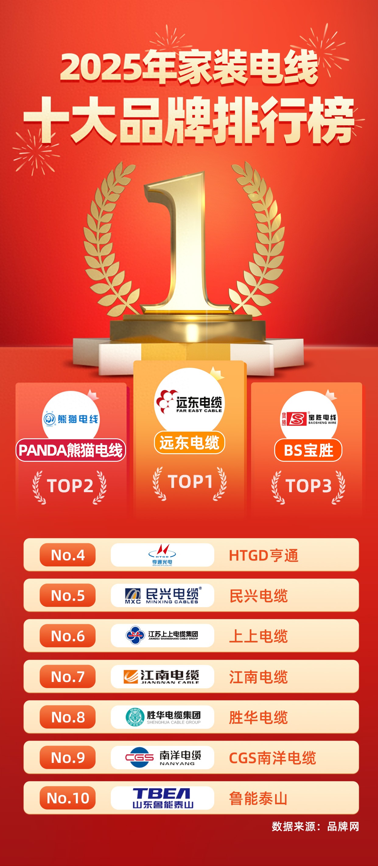 【行业深度】洞察2025：中国电线电缆行业竞争格局（附细分领域企业竞争力评价等）