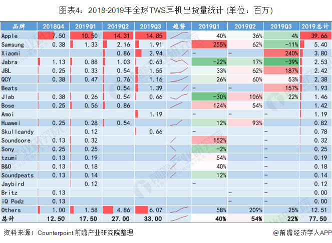 【智能耳机】行业市场规模：2024年全球智能耳机行业市场规模约310亿美元 TWS耳机市场占比约73%