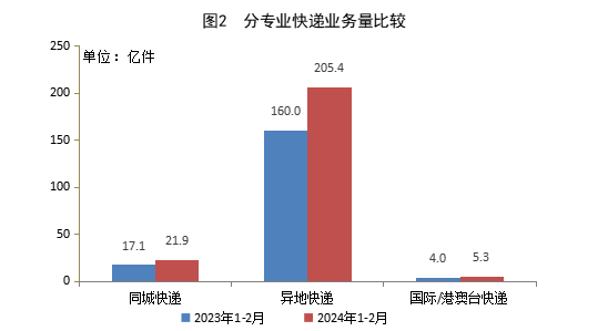 交通运输产业行业研究:3月快递业务量预计同比增长18%,国际油价维持低位利好航空