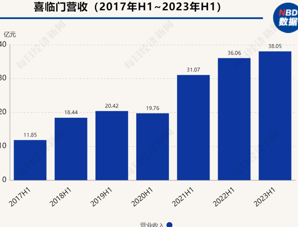年报解读︱2023年营收和净利润“双增”！床垫头部企业喜临门为何谋划“转型”？