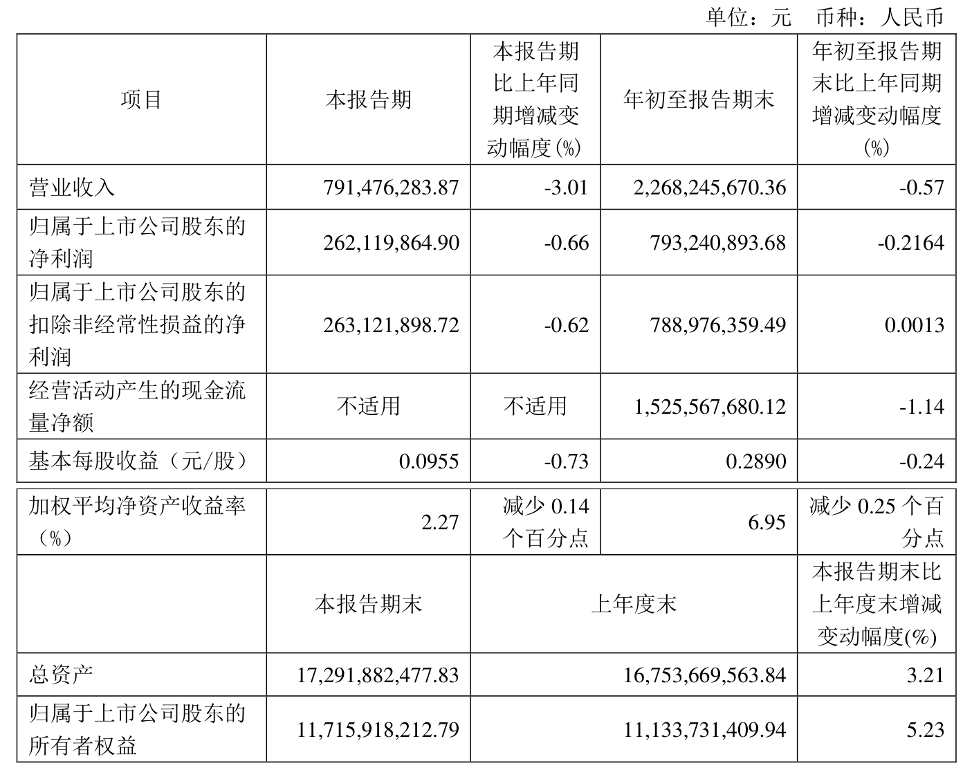 财报速递：海南高速2024年全年净利润6150.32万元