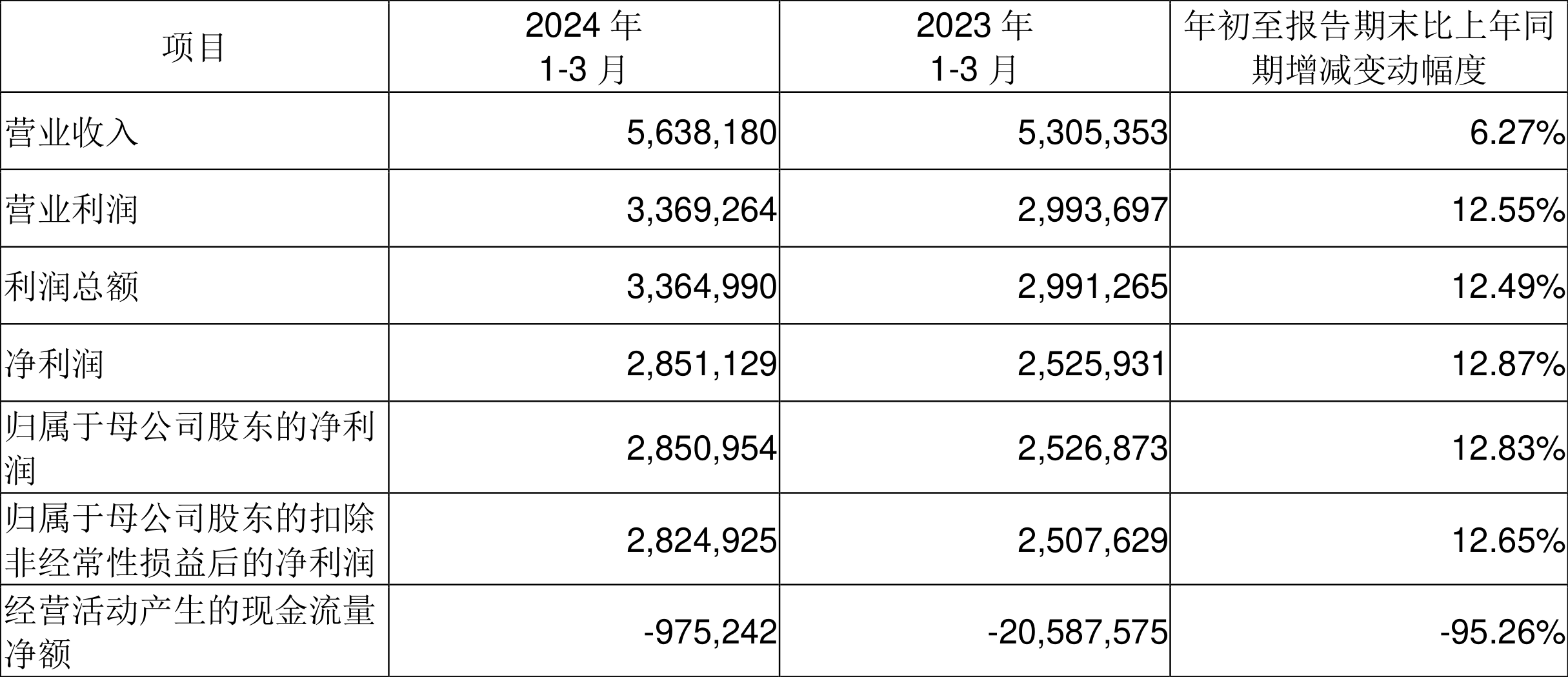 永冠新材：公司2025年第一季度营业收入较上年同比增长15.73%