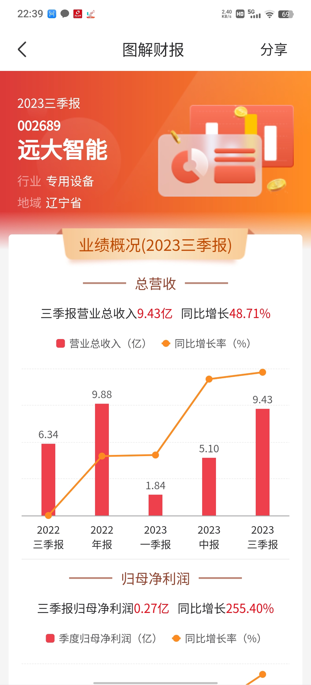 财报速递：苏宁环球2025年一季度净利润4693.46万元
