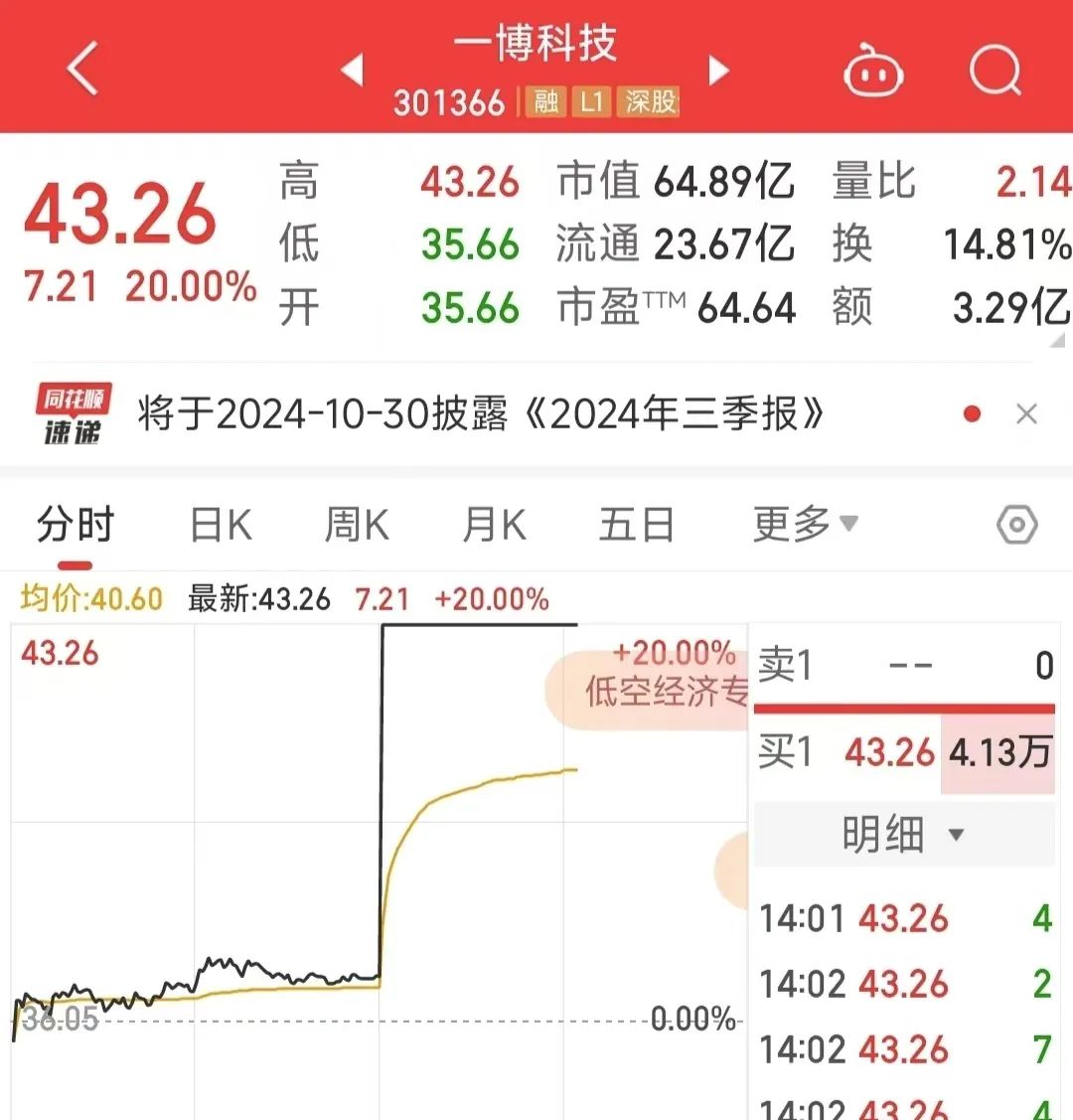爱博医疗：4月23日接受机构调研，包括知名机构明�K投资，盘京投资，盈峰资本的多家机构参与