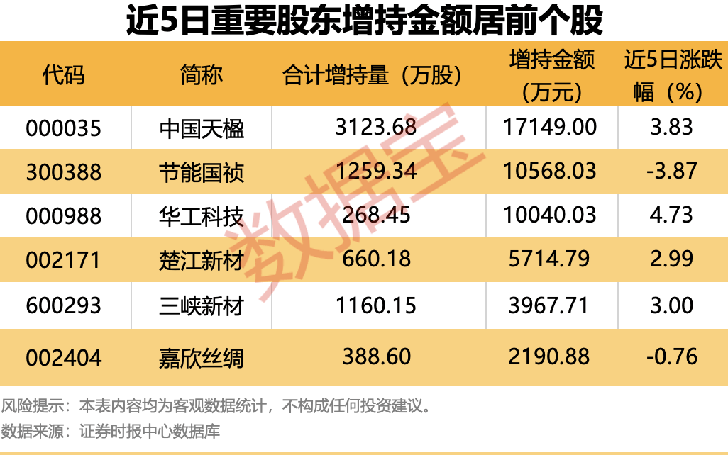 34家公司重要股东开启增持模式 累计增持8.96亿元（附股）