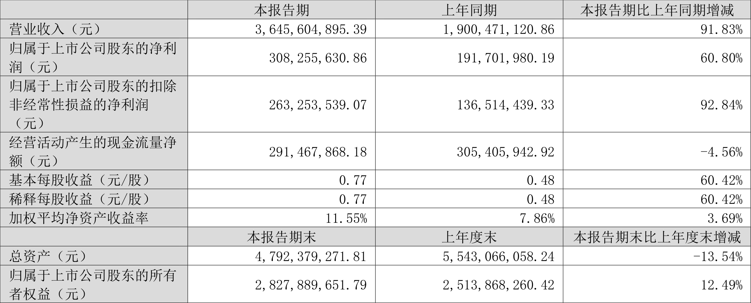 先锋精科：2025年一季度利润同比减少的主要原因如下