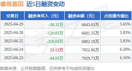 睿昂基因：4月29日召开业绩说明会，投资者参与