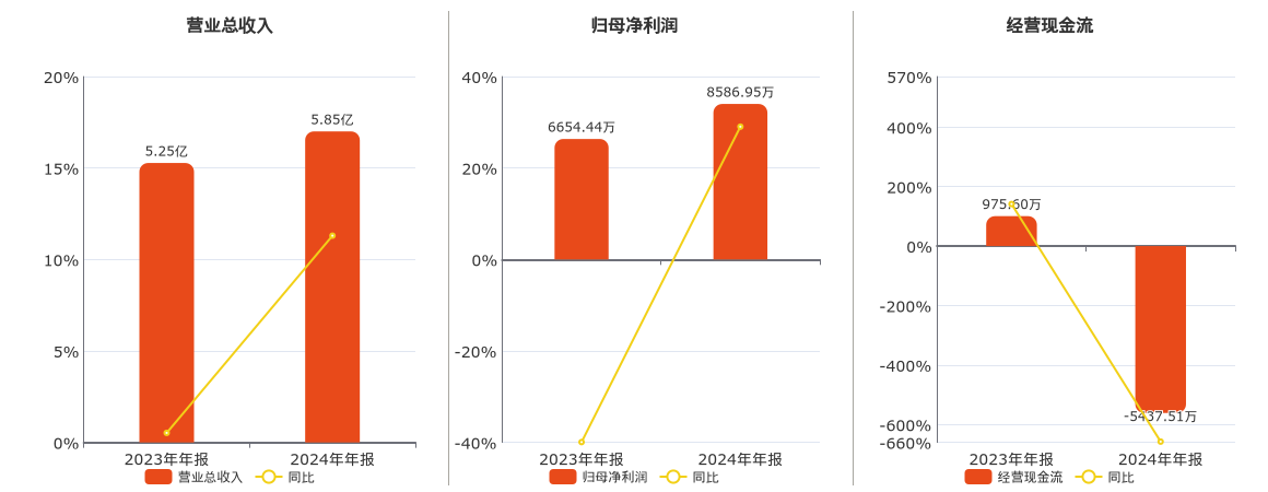骄成超声：4月29日召开业绩说明会，投资者参与