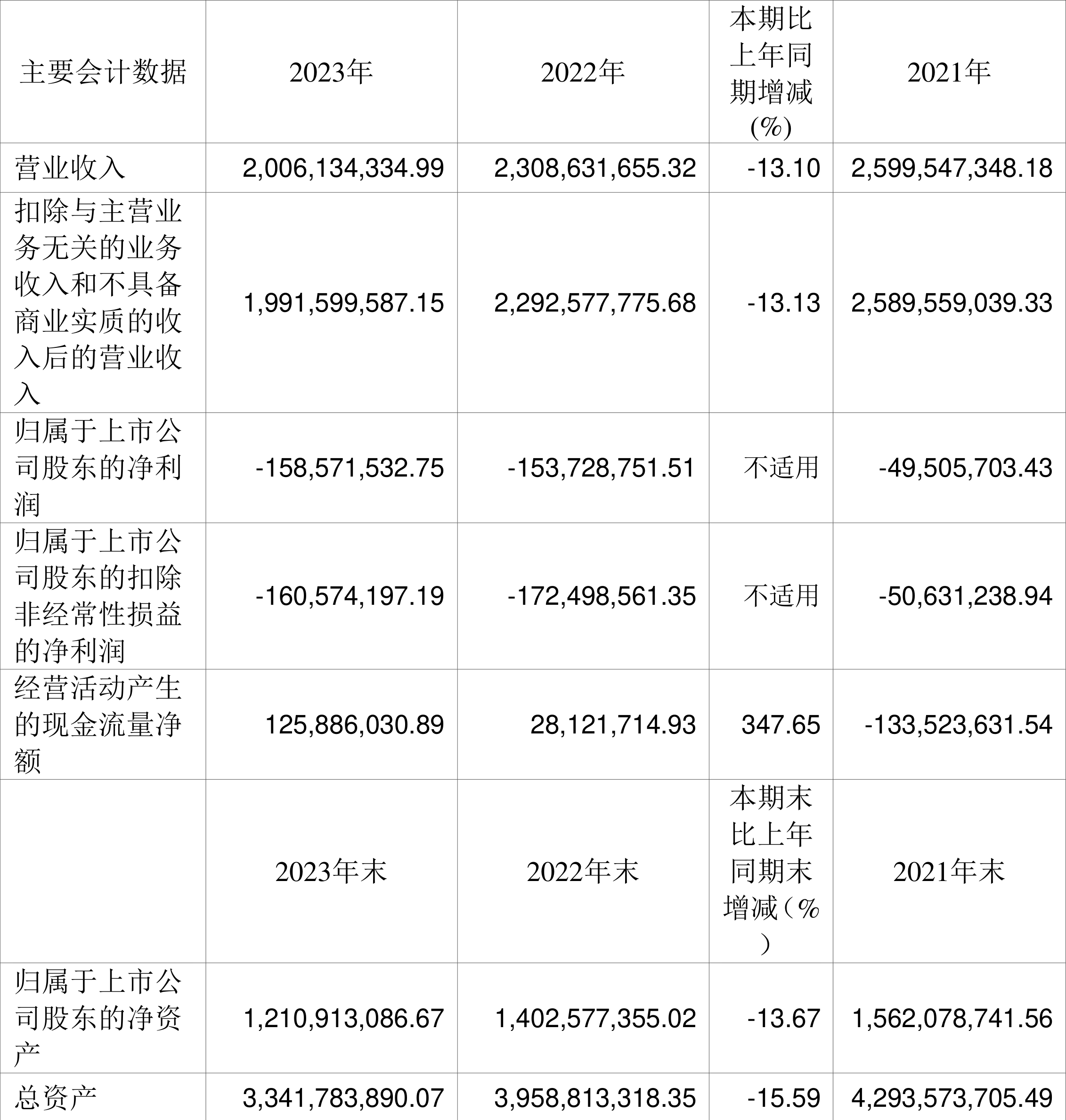 南航物流：控股股东连年亏损或难符分拆上市要求 ?超4亿元采购额未合并披露