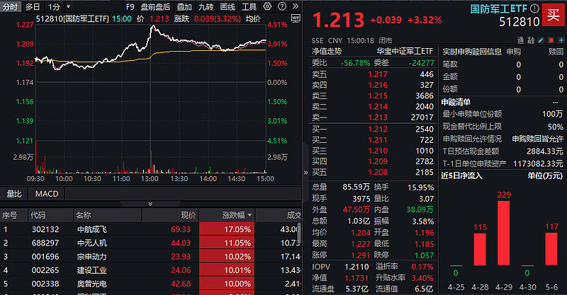 涨停雷达：可控核聚变+军工+塑料包装 王子新材触及涨停