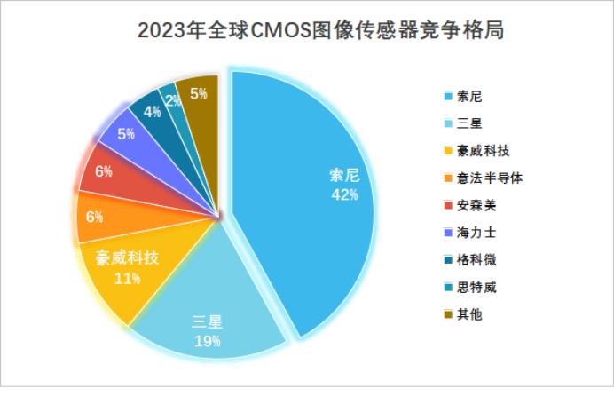 韦尔股份：今年4月，公司发布了全新的OV50X CMOS图像传感器，该传感器拥有手机行业中的超高动态范围，可实现电影级视频拍摄，采用1英寸光学格式，像素尺寸为1.6微米，专为旗舰智能手机设计