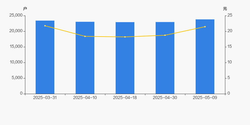 奕东电子：截至2024年12月31日，公司结余超募资金金额为人民币2,118.02万元