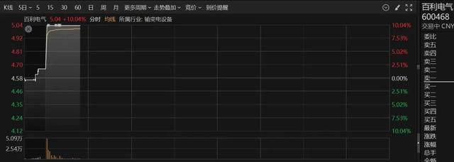 涨停雷达：可控核聚变+超导+电网设备+国企 百利电气触及涨停